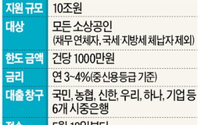 내달 소상공인 2차 긴급대출 10조 추가…금리는 年 3~4%