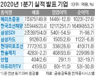 한국조선해양, 1분기 영업이익 251%↑