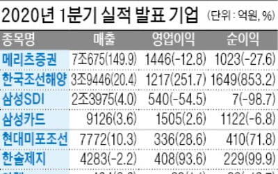 한국조선해양, 1분기 영업이익 251%↑