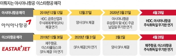 HDC현산 "아시아나 인수 무기한 연기"