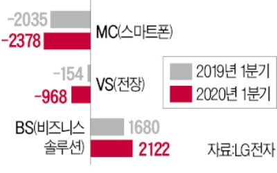 LG전자, 新가전·TV로 '활짝 웃은' 1분기…영업이익 1조 탈환