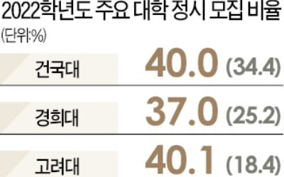 연세·고려대, 정시 40%로 확대