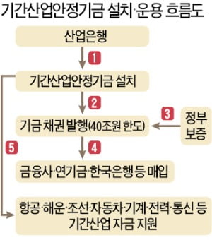 7대 기간산업 '40조원 지원' 길 열려…정유·화학업종도 포함될 듯