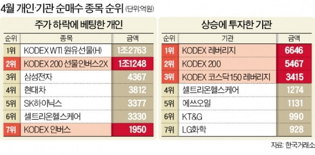 개미들, 지난달 코스피 하락에 1조 베팅