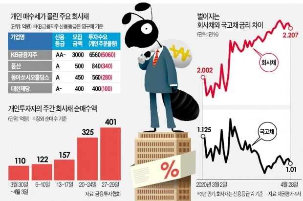 "年 3%대 금리가 어디냐"…회사채로 몰리는 개미들