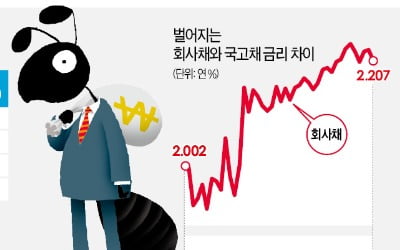 "年 3%대 금리가 어디냐"…회사채로 몰리는 개미들