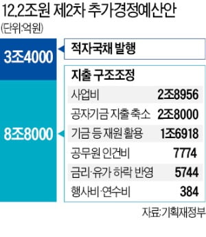 SOC 연기하고, 기금 끌어오고…2차 추경 12.2조원 재원 마련 '꼼수'