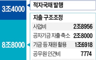 SOC 연기하고, 기금 끌어오고 … 2차 추경 12.2兆 재원 마련 '꼼수'