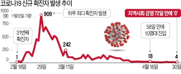 72일 만에 지역 감염 0명…의료계 "안심할 때 아니다"