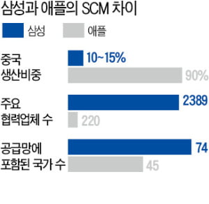 코로나에 희비 엇갈린 애플·삼성…'계란' 나눠담은 삼성이 옳았다