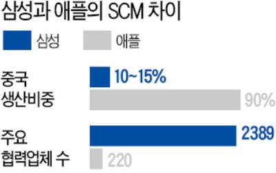 코로나에 희비 엇갈린 애플·삼성…'계란' 나눠담은 삼성이 옳았다