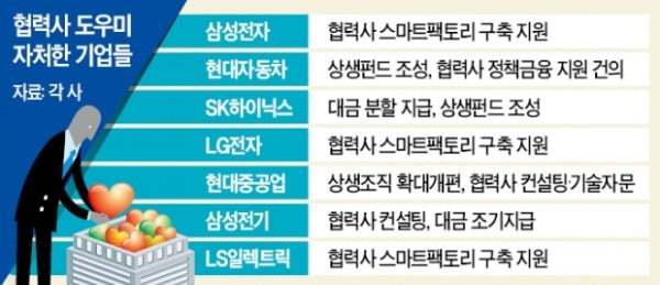 출근하면 협력사부터 챙기는 대기업 CEO