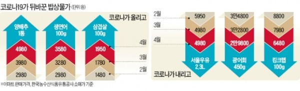 요동 치는 밥상물가…삼겹살·양배추↑, 우유값↓