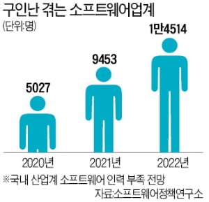 1천만원 수강료에도 '코딩 사관학교' 북적