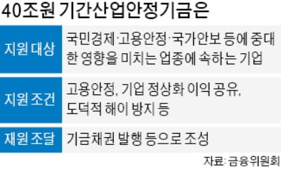 출자 통한 지원 20% 이내로 제한…지분 되팔 땐 기업에 우선매수권