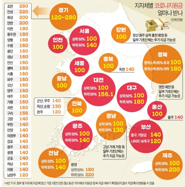 지자체 '재난지원금' 까보니…강원 100만원 vs 포천 280만원