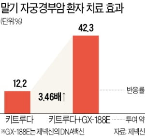 제넥신 "자궁경부암 DNA백신…면역항암제 효과 3배 높였다"