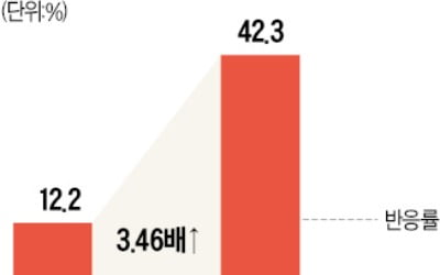 제넥신 "자궁경부암 DNA백신…면역항암제 효과 3배 높였다"