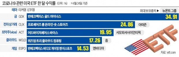 지각변동 美 ETF시장 보면…'포스트 코로나' 주인공 보인다