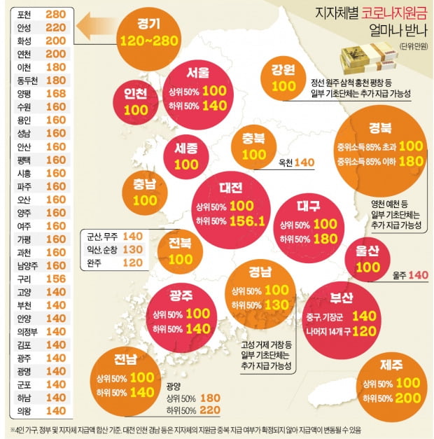 인천 4인 가구 100만원, 포천 280만원…'사는 곳' 따라 다른 코로나지원금