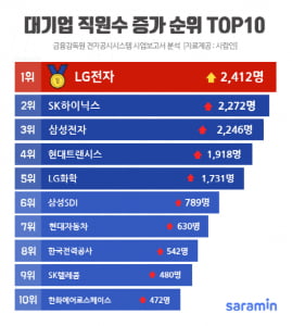 LG전자, 지난해 &#39;2412명 채용&#39; 대기업 채용 1위···대기업 고용 인원 79만명