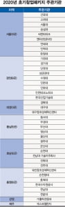 3년간 연 23억원씩 지원, '초기창업패키지' 주관기관 40곳 선정