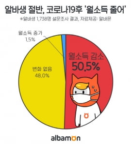 알바생 절반 “코로나19 때문에 월급 줄었다”…학원 알바생, 잘릴까 봐 겁나