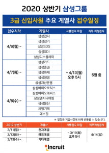 삼성 상반기 3급 신입 공채 시작…서류 마감은 13일까지, 유튜브로 온라인 채용설명회