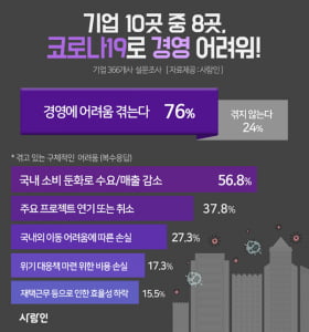 기업 10곳 중 8곳, 코로나19로 경영난 겪어…채용시장도 덩달아 '얼음'