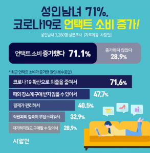 성인남녀 10명 중 7명, 코로나19로 “외출 줄고 온라인 쇼핑 늘었다”