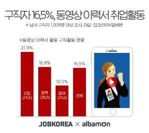 &#39;이력서도 동영상 시대&#39; 구직자 5명 중 1명, 동영상 이력서 낸다