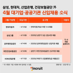 &#39;얼었던 채용 시장 녹을까&#39; 삼성, 현대차 채용 4월 채용 재개