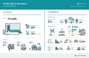 아산나눔재단 '마루180', 개관 6주년… 평균 입주 경쟁률 18대 1