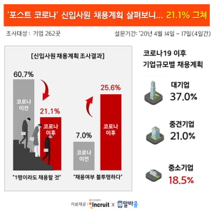 &#39;코로나19&#39;로 신입 채용 취소한 기업 3분의 2, 채용 규모 44% 하락