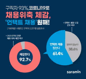 꽁꽁 언 채용시장, 해결책은? 구직자 61% &#39;비대면 채용 원해&#39;