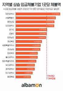 상습 임금체불 기업 '제조업', '건설업'이 가장 많아…1곳당 체불임금 평균 7800만원