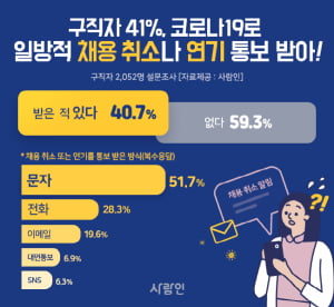 코로나19로 '합격 취소, 채용 연기'된 구직자는 41%…“회사 상황 이해하지만 좌절감은 大”