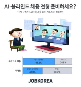 [알쓸신JOB] 구직자 10명 중 9명 '자소서 포비아'…입사 지원 포기까지 이어져