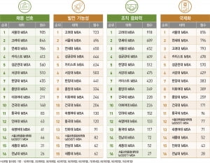 '불붙은 순위 경쟁'…서울대 MBA, 고려대 제치고 8년 만에 첫 1위