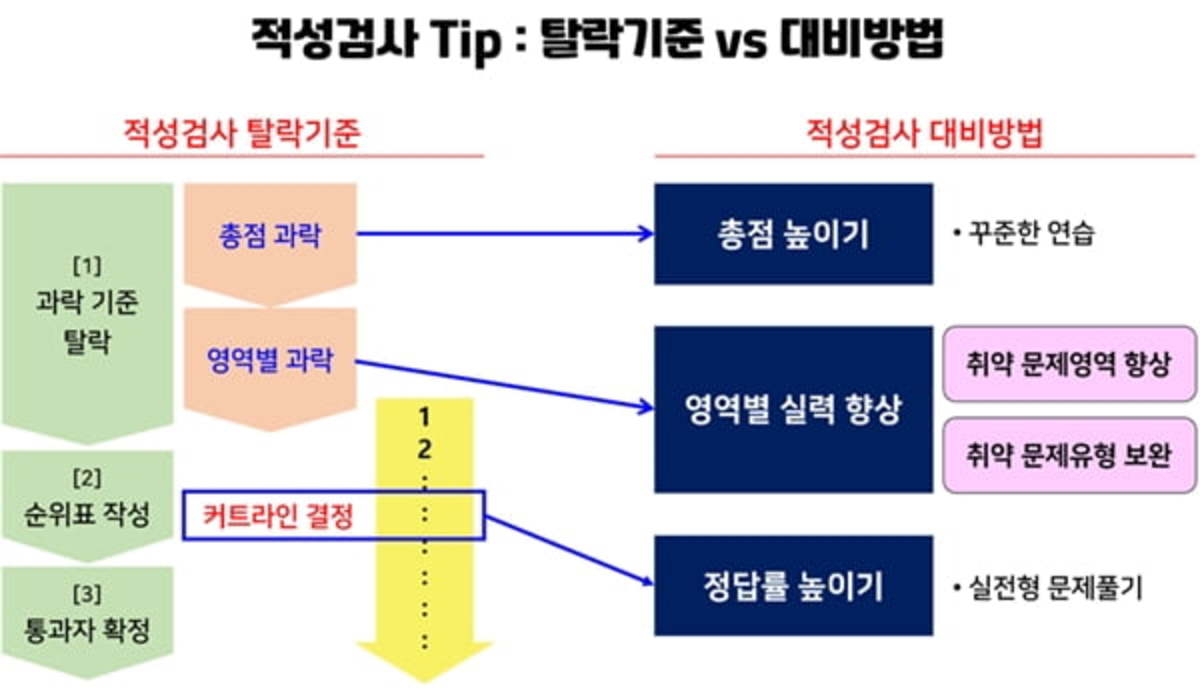 나상무의 취업드림 대기업 적성검사 탈락 기준의 비밀 │ 매거진한경