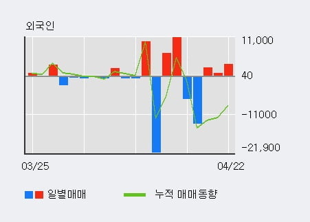 '경방' 5% 이상 상승, 외국인, 기관 각각 3일 연속 순매수, 3일 연속 순매도