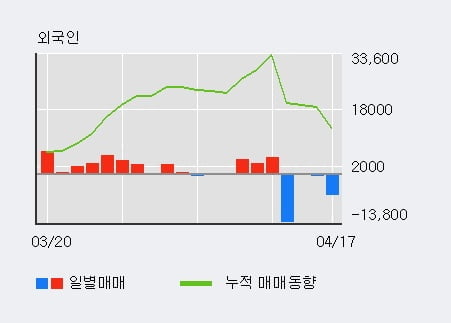 'LS네트웍스' 5% 이상 상승, 기관 4일 연속 순매수(695주)