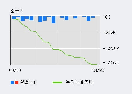 '현대건설' 5% 이상 상승, 전일 기관 대량 순매수