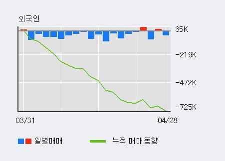 '한화' 5% 이상 상승, 최근 3일간 기관 대량 순매수