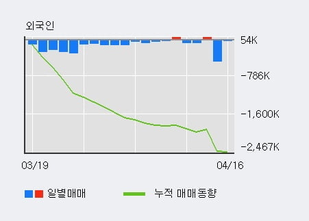 'DB하이텍' 5% 이상 상승, 전일 기관 대량 순매수