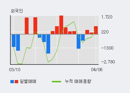 'CJ우' 5% 이상 상승, 외국인 3일 연속 순매수(1,208주)