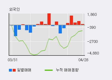 '대한제분' 5% 이상 상승, 외국인 5일 연속 순매수(2,828주)