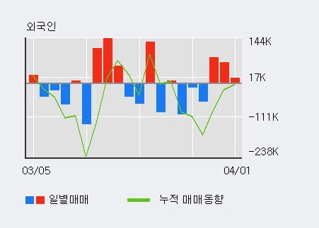 'GS글로벌' 5% 이상 상승, 주가 20일 이평선 상회, 단기·중기 이평선 역배열