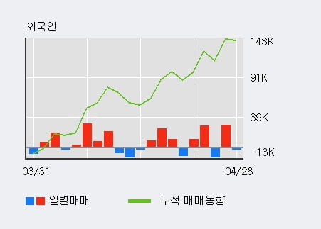 '세아베스틸' 5% 이상 상승, 최근 5일간 외국인 대량 순매수