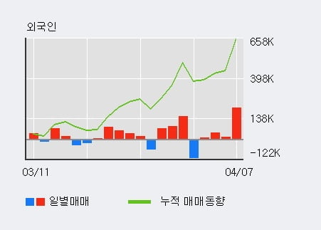 '대한전선' 5% 이상 상승, 주가 상승 중, 단기간 골든크로스 형성